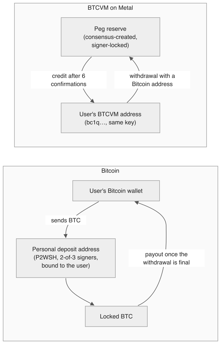 How BTC moves: BTC sent to a personal deposit address on Bitcoin is locked there; after enough confirmations the bridge credits the same amount on BTCVM from the peg reserve; a withdrawal sent back to the reserve is paid out from the locked BTC on Bitcoin.